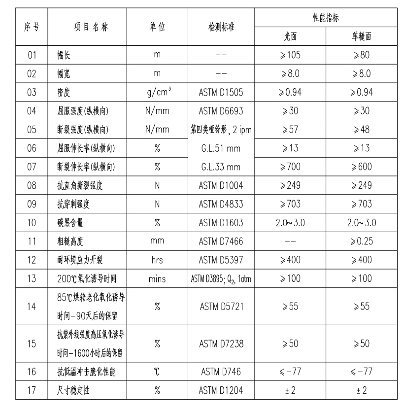 hdpe土工膜老國標標準與hdpe土工膜出口美標的技術